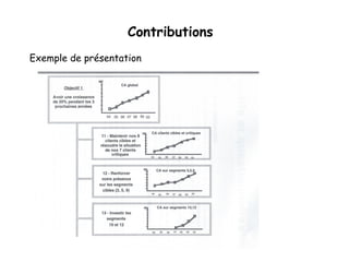 Contributions 
Exemple de présentation 
 