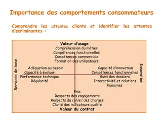 Importance des comportements consommateurs 
Comprendre les attentes clients et identifier les attentes 
discriminantes : 
Valeur d’usage 
Compréhension du métier 
Compétences fonctionnelles 
Compétences commerciale 
Formation des utilisateurs 
Prix 
Respects des engagements 
Respects du cahier des charges 
Clarté des indicateurs qualité 
Valeur du contrat 
Innovation 
Services de base 
Adéquation au besoin 
Capacité à évoluer 
Performance technique 
Régularité 
Capacité d’innovation 
Compétences fonctionnelles 
Suivi des dossiers 
Interactivité et relations 
humaines 
 