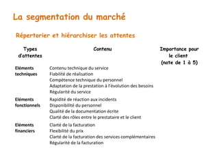 La segmentation du marché 
Répertorier et hiérarchiser les attentes 
Types 
d’attentes 
Contenu Importance pour 
le client 
(note de 1 à 5) 
Eléments 
techniques 
Contenu technique du service 
Fiabilité de réalisation 
Compétence technique du personnel 
Adaptation de la prestation à l’évolution des besoins 
Régularité du service 
Eléments 
fonctionnels 
Rapidité de réaction aux incidents 
Disponibilité du personnel 
Qualité de la documentation écrite 
Clarté des rôles entre le prestataire et le client 
Eléments 
financiers 
Clarté de la facturation 
Flexibilité du prix 
Clarté de la facturation des services complémentaires 
Régularité de la facturation 
 