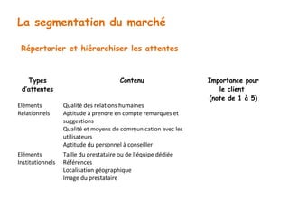 La segmentation du marché 
Répertorier et hiérarchiser les attentes 
Types 
d’attentes 
Contenu Importance pour 
le client 
(note de 1 à 5) 
Eléments 
Relationnels 
Qualité des relations humaines 
Aptitude à prendre en compte remarques et 
suggestions 
Qualité et moyens de communication avec les 
utilisateurs 
Aptitude du personnel à conseiller 
Eléments 
Institutionnels 
Taille du prestataire ou de l’équipe dédiée 
Références 
Localisation géographique 
Image du prestataire 
 