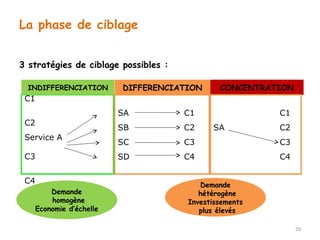 3 stratégies de ciblage possibles : 
29 
INDIFFERENCIATION DIFFERENCIATION CONCENTRATION 
C1 
C2 
Service A 
C3 
C4 
SA C1 
SB C2 
SC C3 
SD C4 
C1 
SA C2 
C3 
C4 
Demande 
homogène 
Economie d’échelle 
Demande 
hétérogène 
Investissements 
plus élevés 
La phase de ciblage 
 
