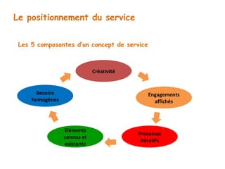 Le positionnement du service 
Les 5 composantes d’un concept de service 
Créativité 
Engagements 
affichés 
Processus 
itératifs 
Eléments 
connus et 
existants 
Besoins 
homogènes 
 