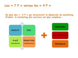 Les « 7 P » versus les « 4 P » 
En plus des « 4 P » qui structurent la démarche du marketing 
Produit, le marketing des services est plus complexe : 
PERSONNEL 
PARTICIPATION 
PROCESSUS 
 
