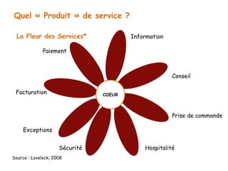Quel « Produit » de service ? 
La Fleur des Services* 
COEUR 
Information 
Conseil 
Prise de commande 
Hospitalité 
Paiement 
Sécurité 
Facturation 
Exceptions 
Source : Lovelock, 2008 
 