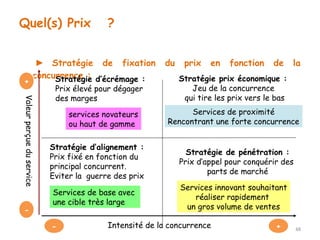 Quel(s) Prix ? 
► Stratégie de fixation du prix en fonction de la 
concurrence : 
Stratégie d’écrémage : 
Prix élevé pour dégager 
des marges 
services novateurs 
ou haut de gamme 
Stratégie d’alignement : 
Prix fixé en fonction du 
principal concurrent. 
Eviter la guerre des prix 
Services de base avec 
une cible très large 
Stratégie prix économique : 
Jeu de la concurrence 
qui tire les prix vers le bas 
Services de proximité 
Rencontrant une forte concurrence 
Stratégie de pénétration : 
Prix d’appel pour conquérir des 
parts de marché 
Services innovant souhaitant 
réaliser rapidement 
un gros volume de ventes 
48 Intensité de la concurrence 
+ 
Valeur perçue du service 
- 
- + 
 