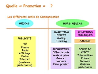 Quelle « Promotion » ? 
MEDIAS HORS-MEDIAS 
RELATIONS 
PUBLIQUES 
FORCE DE 
VENTE 
Informations 
Primes 
Concours 
Cadeaux 
publicitaires 
PUBLICITE 
TV 
Presse 
Radio 
Affichage 
Cinéma 
Internet 
(bandeaux 
publicitaires) 
MARKETING 
DIRECT 
Mailing 
E-mailing 
PROMOTION 
Offre de prix 
Vente à prime 
Jeux et 
concours 
Essai produit 
SALONS 
Les différents outils de Communication 
 