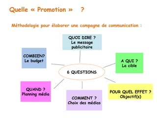 Quelle « Promotion » ? 
Méthodologie pour élaborer une campagne de communication : 
QUOI DIRE ? 
Le message 
publicitaire 
A QUI ? 
La cible 
POUR QUEL EFFET ? 
Objectif(s) 
QUAND ? 
Planning média 
6 QUESTIONS 
COMMENT ? 
Choix des médias 
COMBIEN? 
Le budget 
 