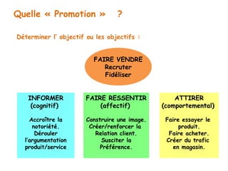 Déterminer l’ objectif ou les objectifs : 
FAIRE VENDRE 
Recruter 
Fidéliser 
INFORMER 
(cognitif) 
Accroître la 
notoriété. 
Dérouler 
l’argumentation 
produit/service 
FAIRE RESSENTIR 
(affectif) 
Construire une image. 
Créer/renforcer la 
Relation client. 
Susciter la 
Préférence. 
ATTIRER 
(comportemental) 
Faire essayer le 
produit. 
Faire acheter. 
Créer du trafic 
en magasin. 
Quelle « Promotion » ? 
 