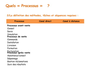 Quels « Processus » ? 
2/La définition des méthodes, tâches et séquences requises : 
Processus Canal direct Canal à distance 
Processus avant-vente 
Conseil 
Devis 
Simulation 
Processus de vente 
Commande 
Installation 
Livraison 
Formation 
PFraoccteusrsautiso naprès-vente 
Assistance/conseil 
Dépannage 
Gestion réclamations 
Suivi des résultats 
 