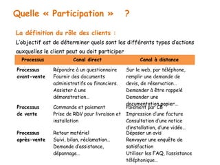 Quelle « Participation » ? 
La définition du rôle des clients : 
L’objectif est de déterminer quels sont les différents types d’actions 
auxquelles le client peut ou doit participer 
Processus Canal direct Canal à distance 
Processus 
avant-vente 
Répondre à un questionnaire 
Fournir des documents 
administratifs ou financiers. 
Assister à une 
démonstration… 
Sur le web, par téléphone, 
remplir une demande de 
devis, de réservation… 
Demander à être rappelé 
Demander une 
Processus documentation papier… 
de vente 
Commande et paiement 
Prise de RDV pour livraison et 
installation 
Paiement par CB 
Impression d’une facture 
Consultation d’une notice 
d’installation, d’une vidéo… 
Processus 
après-vente 
Retour matériel 
Suivi, bilan, réclamation… 
Demande d’assistance, 
dépannage… 
Déposer un avis 
Renvoyer une enquête de 
satisfaction 
Utiliser les FAQ, l’assistance 
téléphonique… 
 