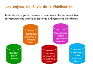 Les enjeux vis-à-vis de la fidélisation 
Redéfinir les rapports consommateurs-marques : les marques doivent 
entreprendre des stratégies destinées à réinjecter de la confiance. 
Facilitation 
Simplifier le 
parcours 
client 
Prévenance. 
Se soucier de 
l’intérêt de ses 
clients 
Humilité. 
Savoir 
s’excuser 
Transparence 
Rendre 
l’information 
objective 
Confiance a 
priori 
envers ses 
clients 
 
