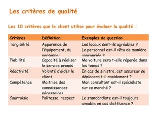 Les critères de qualité 
Les 10 critères que le client utilise pour évaluer la qualité : 
Critères Définition Exemples de question 
Tangibilité Apparence de 
l’équipement, du 
personnel… 
Les locaux sont-ils agréables ? 
Le personnel est-il vêtu de manière 
appropriée ? 
Fiabilité Capacité à réaliser 
le service promis 
Ma voiture sera t-elle réparée dans 
les temps ? 
Réactivité Volonté d’aider le 
client 
En cas de sinistre, cet assureur se 
déplacera t-il rapidement ? 
Compétence Maitrise des 
connaissances 
nécessaires 
Mon consultant est-il spécialiste 
sur ce marché ? 
Courtoisie Politesse, respect Le standardiste est-il toujours 
aimable en cas d’affluence ? 
 