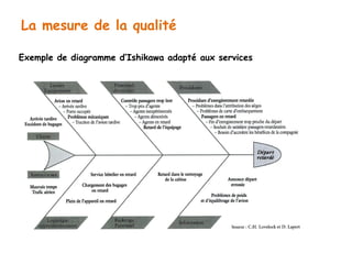 La mesure de la qualité 
Exemple de diagramme d’Ishikawa adapté aux services 
 