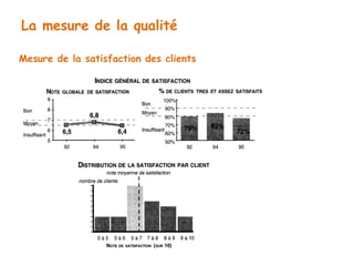 La mesure de la qualité 
Mesure de la satisfaction des clients 
 