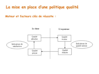 La mise en place d’une politique qualité 
Moteur et facteurs clés de réussite : 
 
