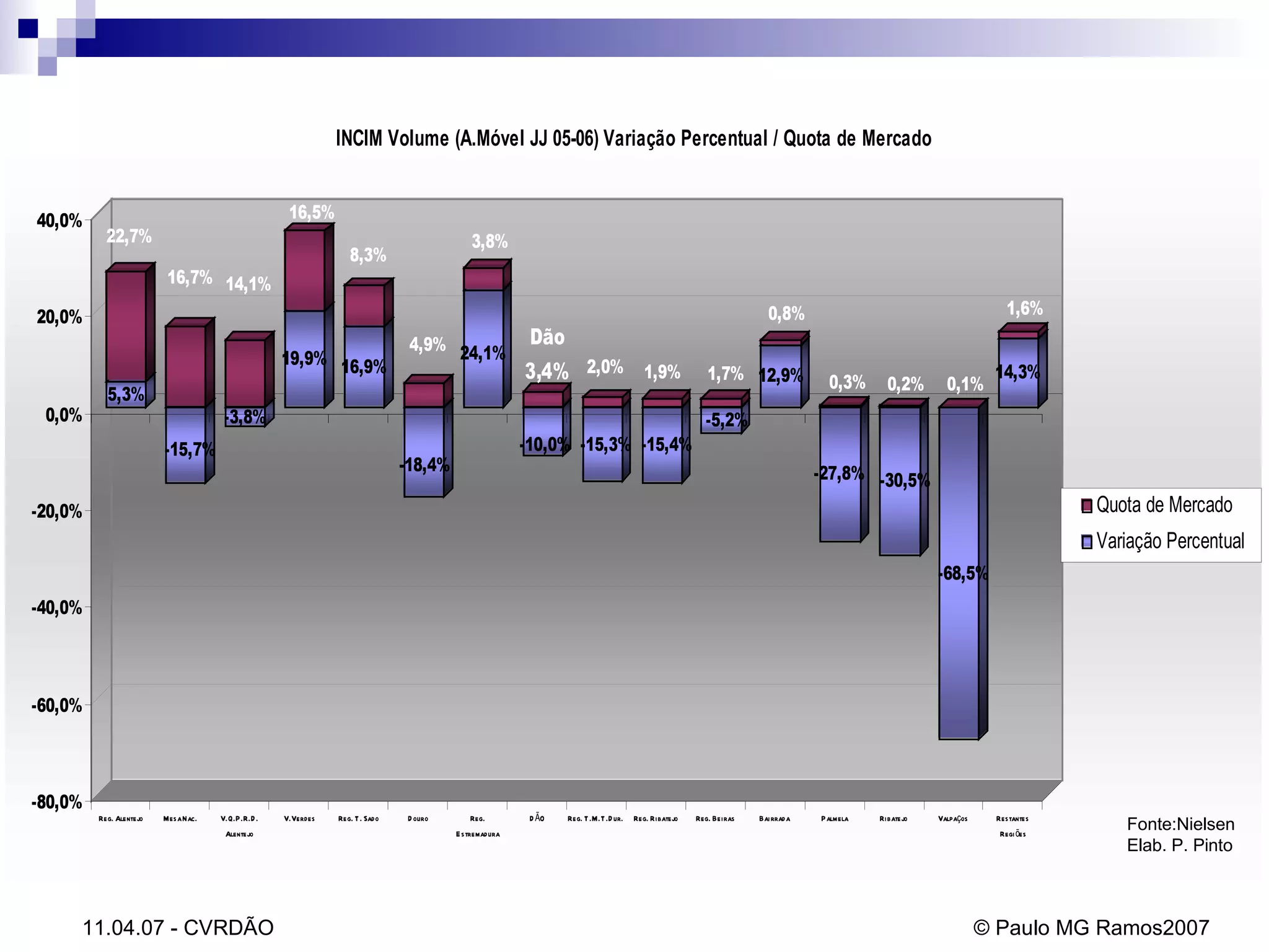 Fonte:Nielsen Elab. P. Pinto 