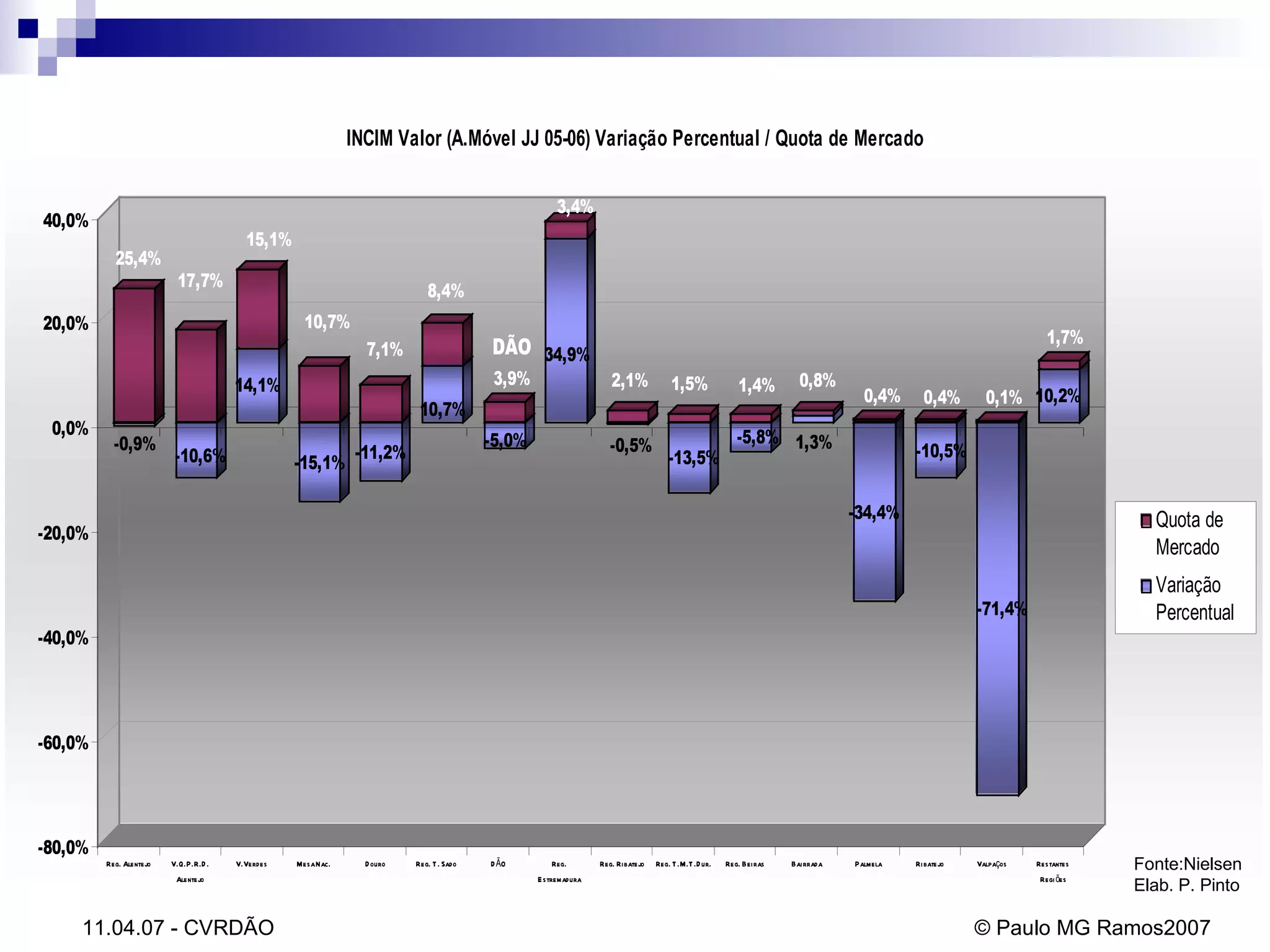 Fonte:Nielsen Elab. P. Pinto 