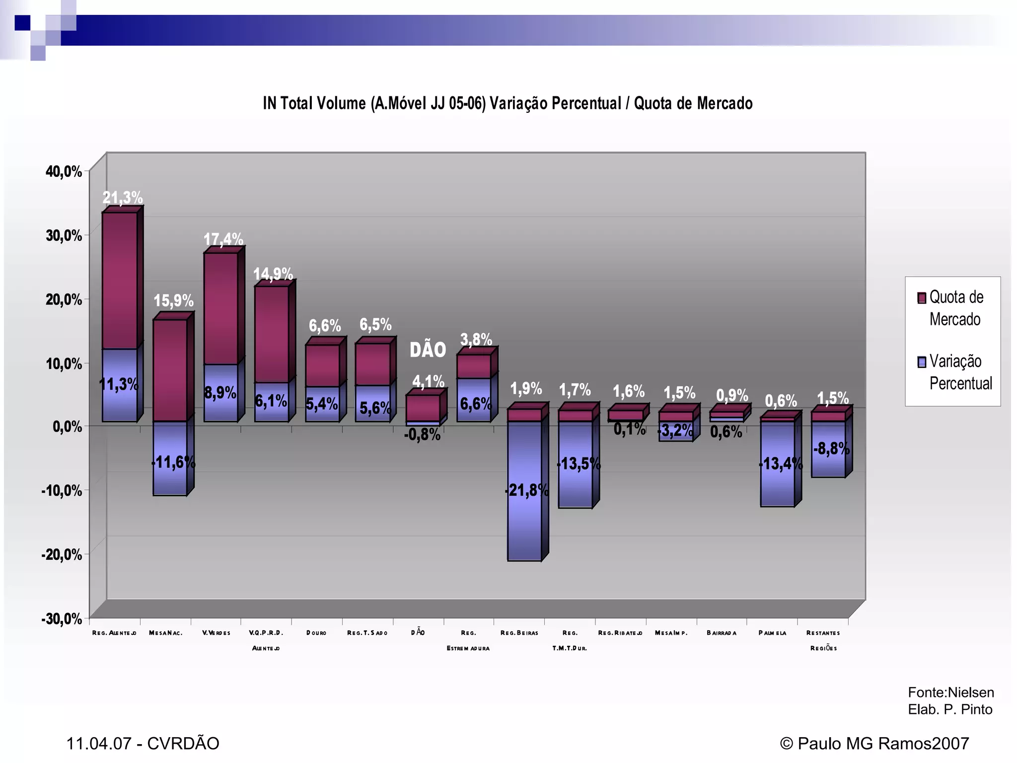 Fonte:Nielsen Elab. P. Pinto 