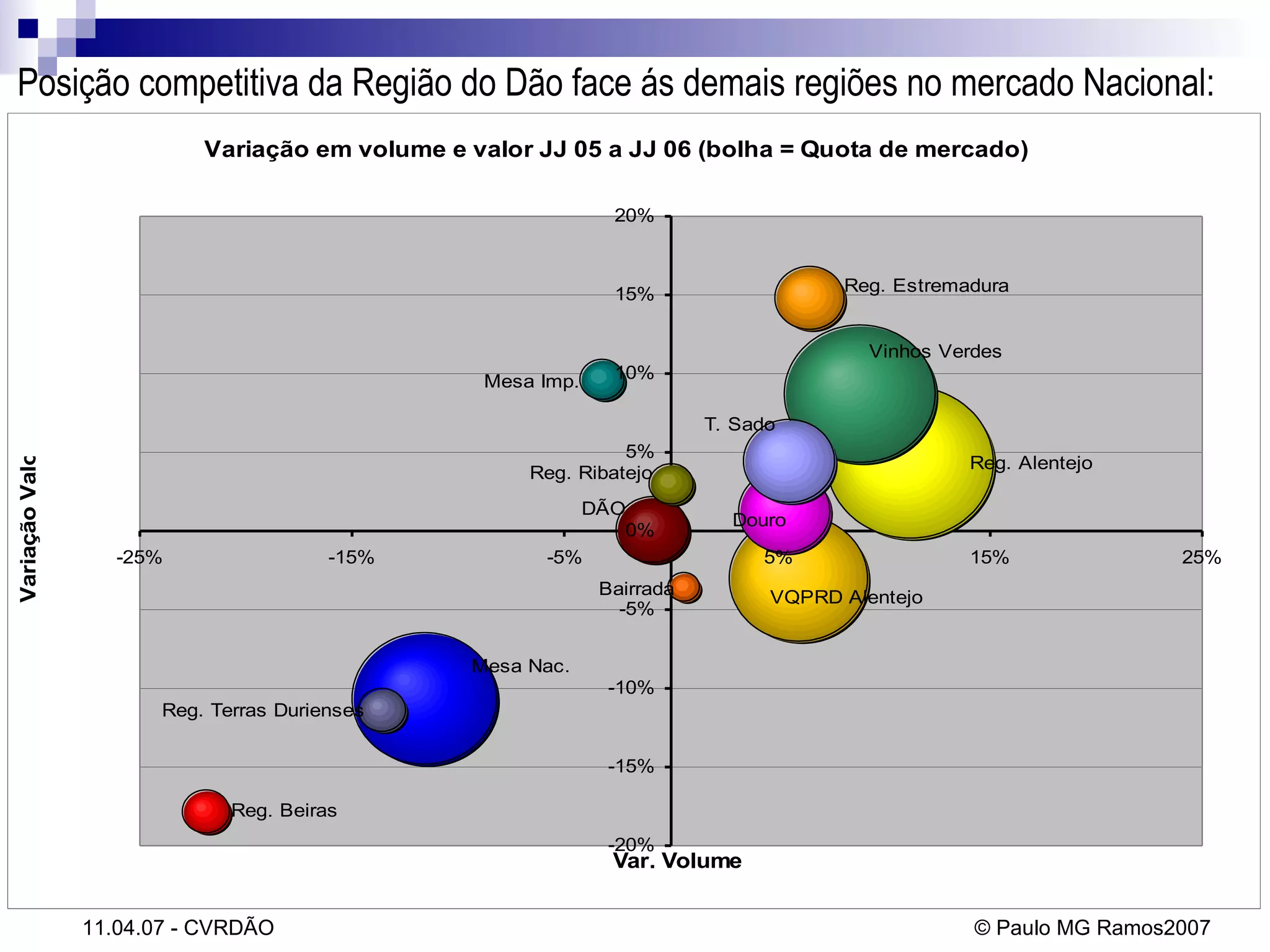 Posição competitiva da Região do Dão face ás demais regiões no mercado Nacional:   