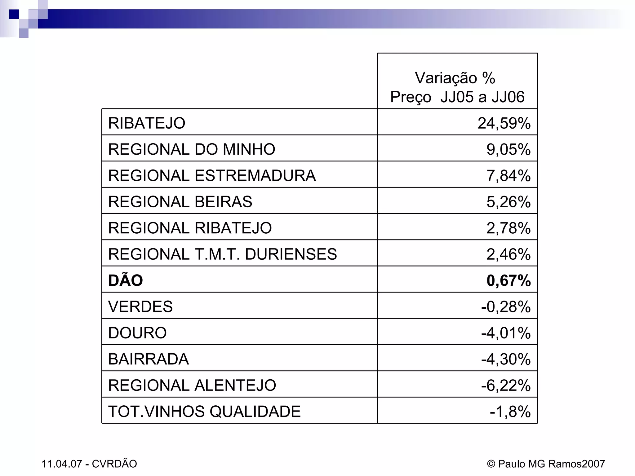 -1,8% TOT.VINHOS QUALIDADE -6,22% REGIONAL ALENTEJO -4,30% BAIRRADA -4,01% DOURO -0,28% VERDES 0,67% DÃO 2,46% REGIONAL T.M.T. DURIENSES 2,78% REGIONAL RIBATEJO 5,26% REGIONAL BEIRAS 7,84% REGIONAL ESTREMADURA 9,05% REGIONAL DO MINHO 24,59% RIBATEJO Variação %  Preço  JJ05 a JJ06 