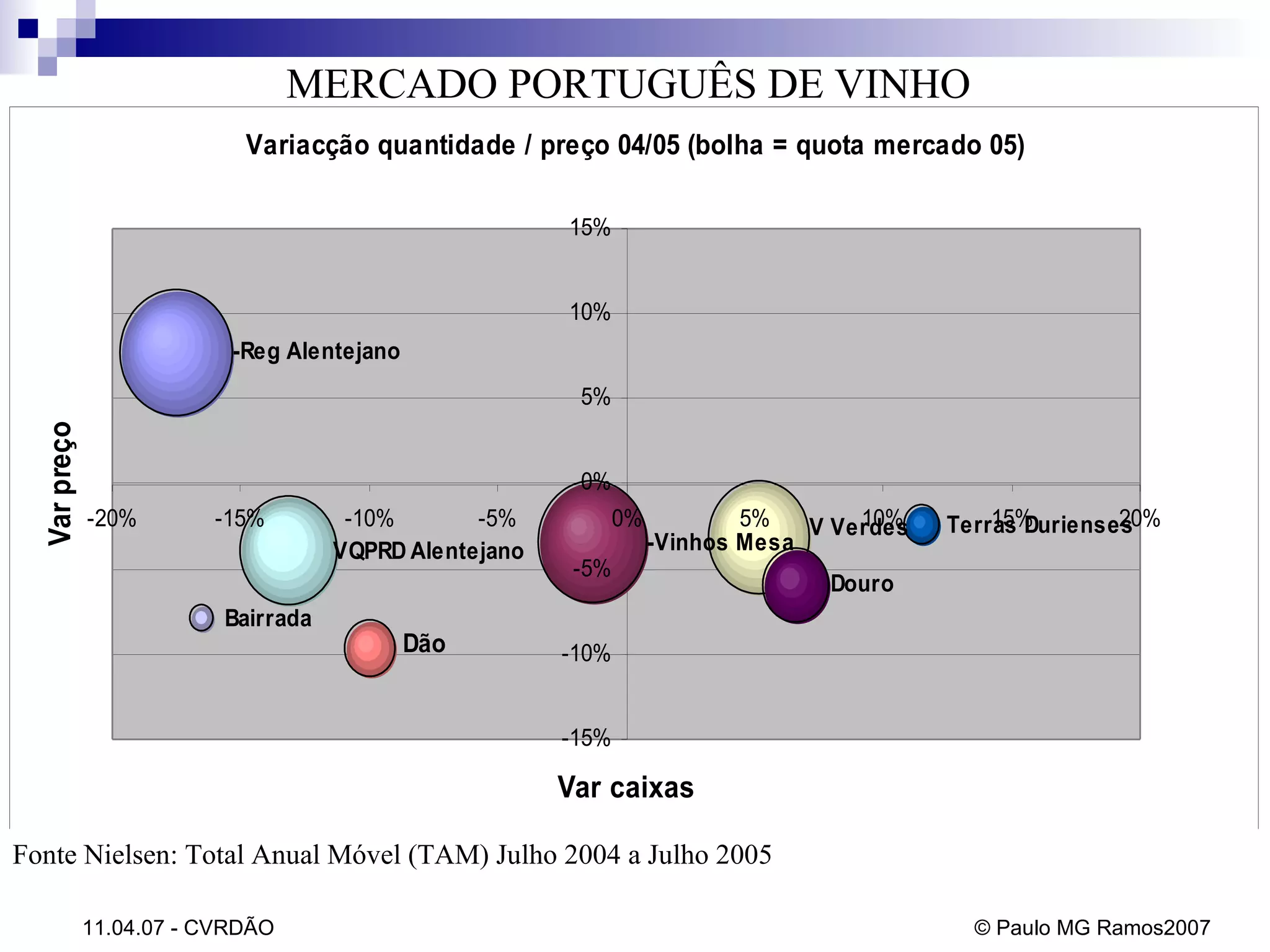 Fonte Nielsen: Total Anual Móvel (TAM) Julho 2004 a Julho 2005  MERCADO PORTUGUÊS DE VINHO  