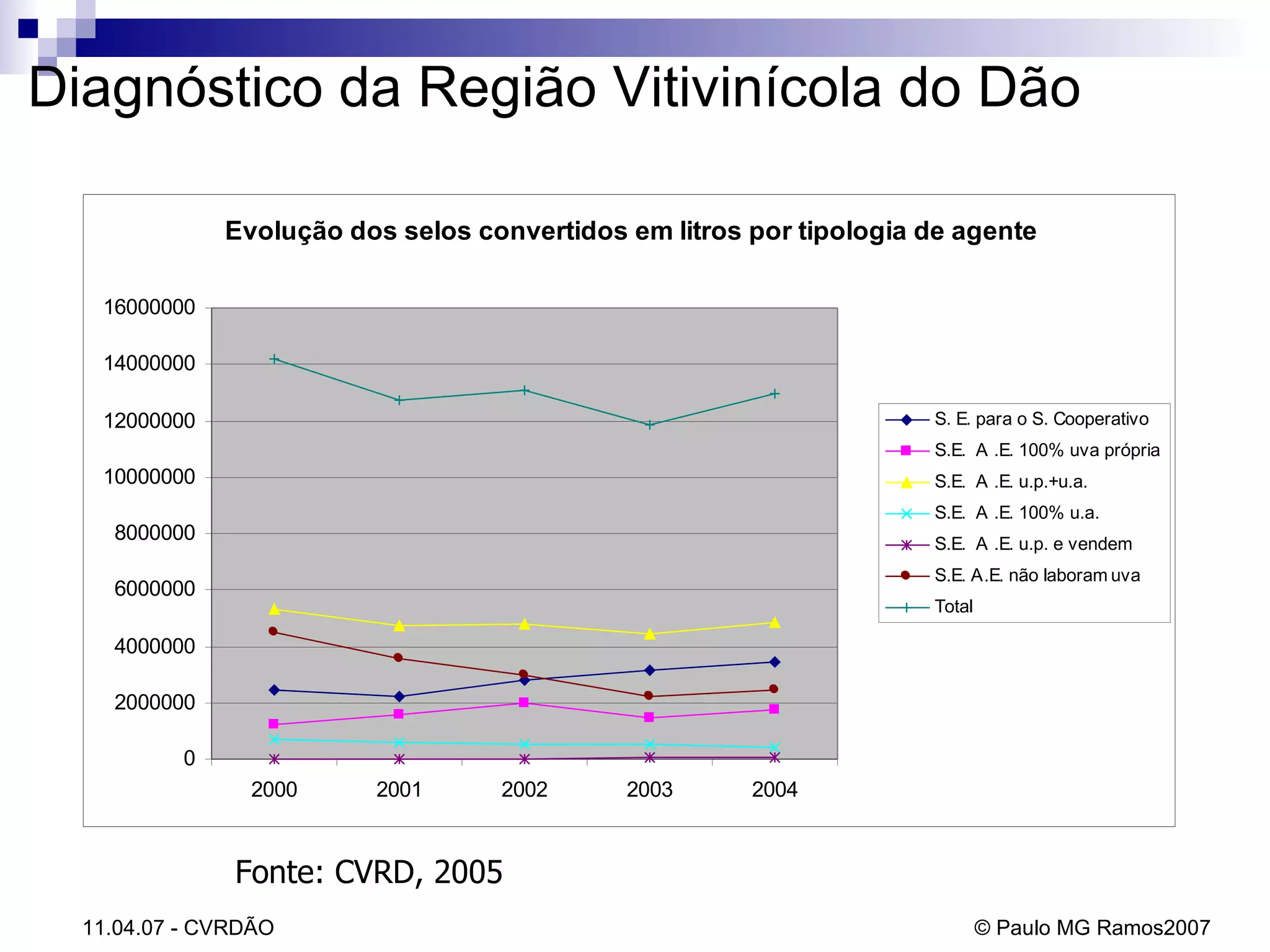 Diagnóstico da Região Vitivinícola do Dão Fonte: CVRD, 2005 