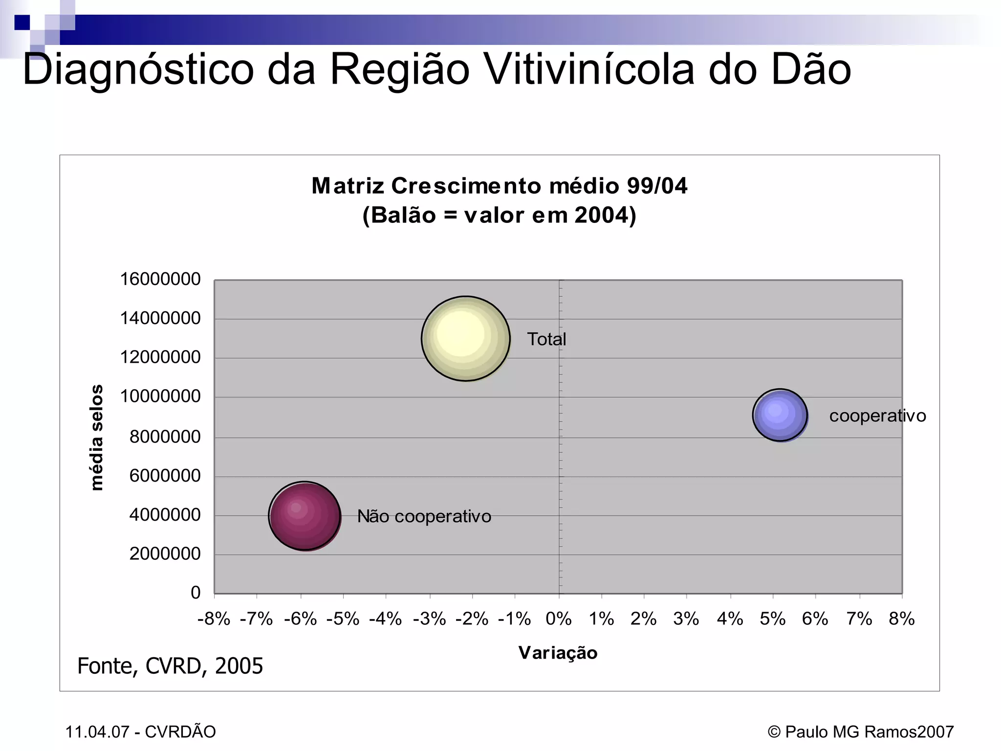 Diagnóstico da Região Vitivinícola do Dão Fonte, CVRD, 2005 