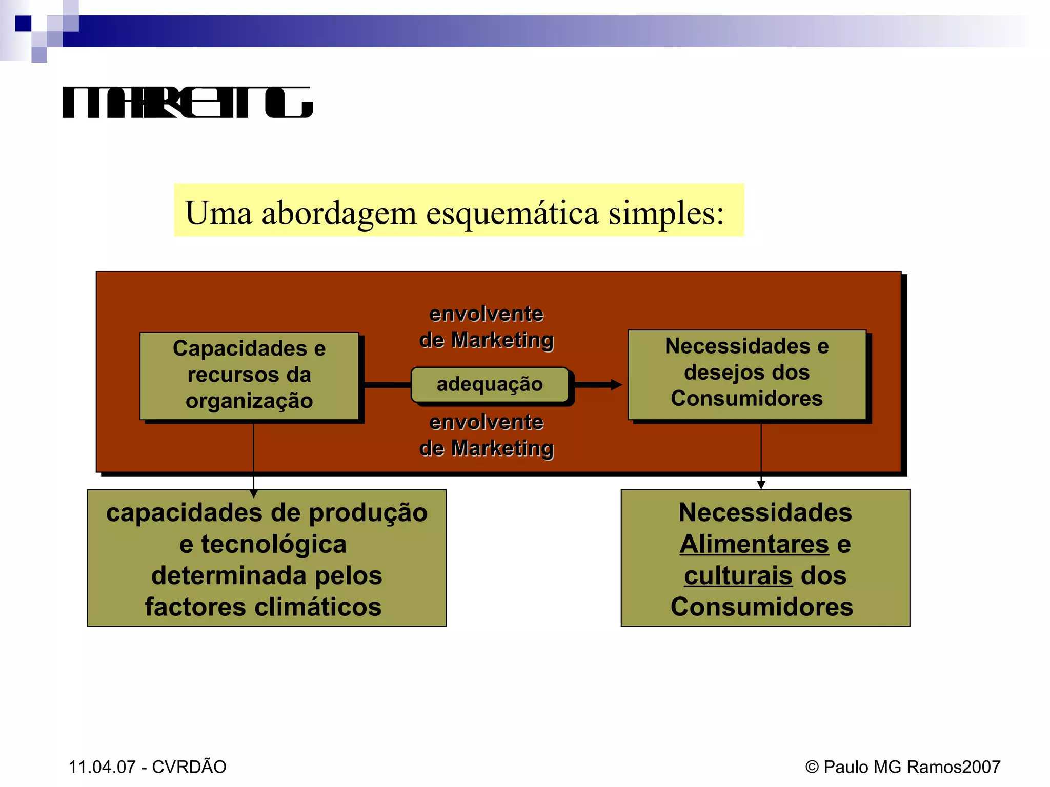 Marketing           Capacidades e recursos da organização Necessidades e desejos dos Consumidores adequação envolvente de Marketing       envolvente de Marketing Uma abordagem esquemática simples:  capacidades de produção e tecnológica  determinada pelos factores climáticos   Necessidades  Alimentares  e  culturais  dos Consumidores   