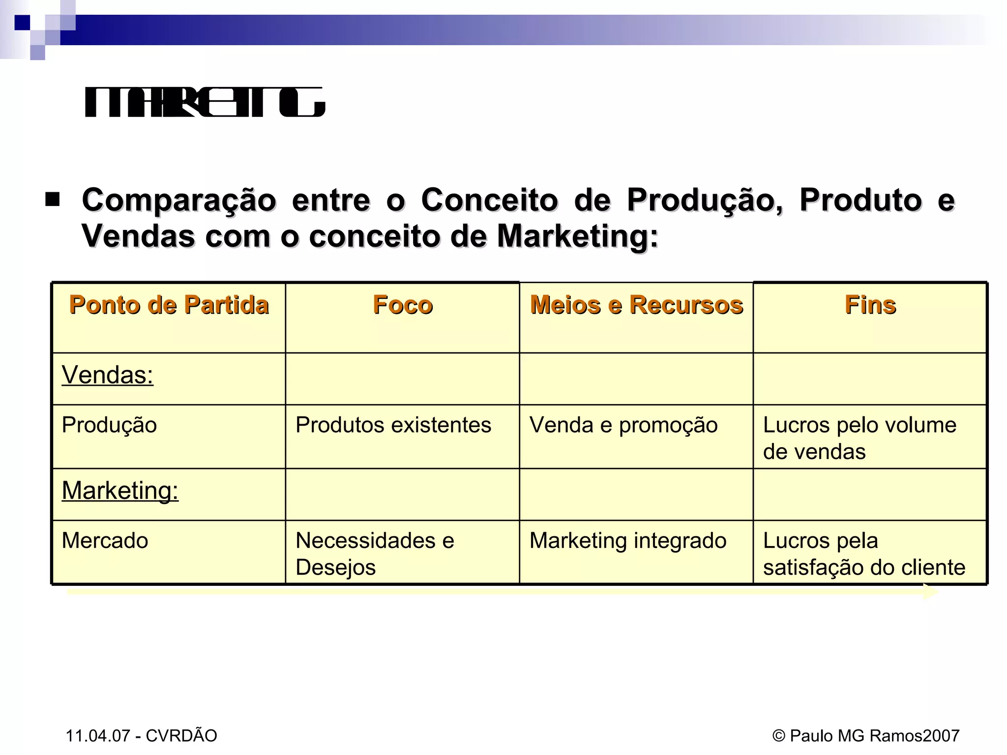 Marketing Comparação entre o Conceito de Produção, Produto e Vendas com o conceito de Marketing:           Lucros pela satisfação do cliente Marketing integrado Necessidades e Desejos  Mercado Marketing: Lucros pelo volume de vendas Venda e promoção Produtos existentes Produção Vendas:   Fins Meios e Recursos Foco Ponto de Partida 