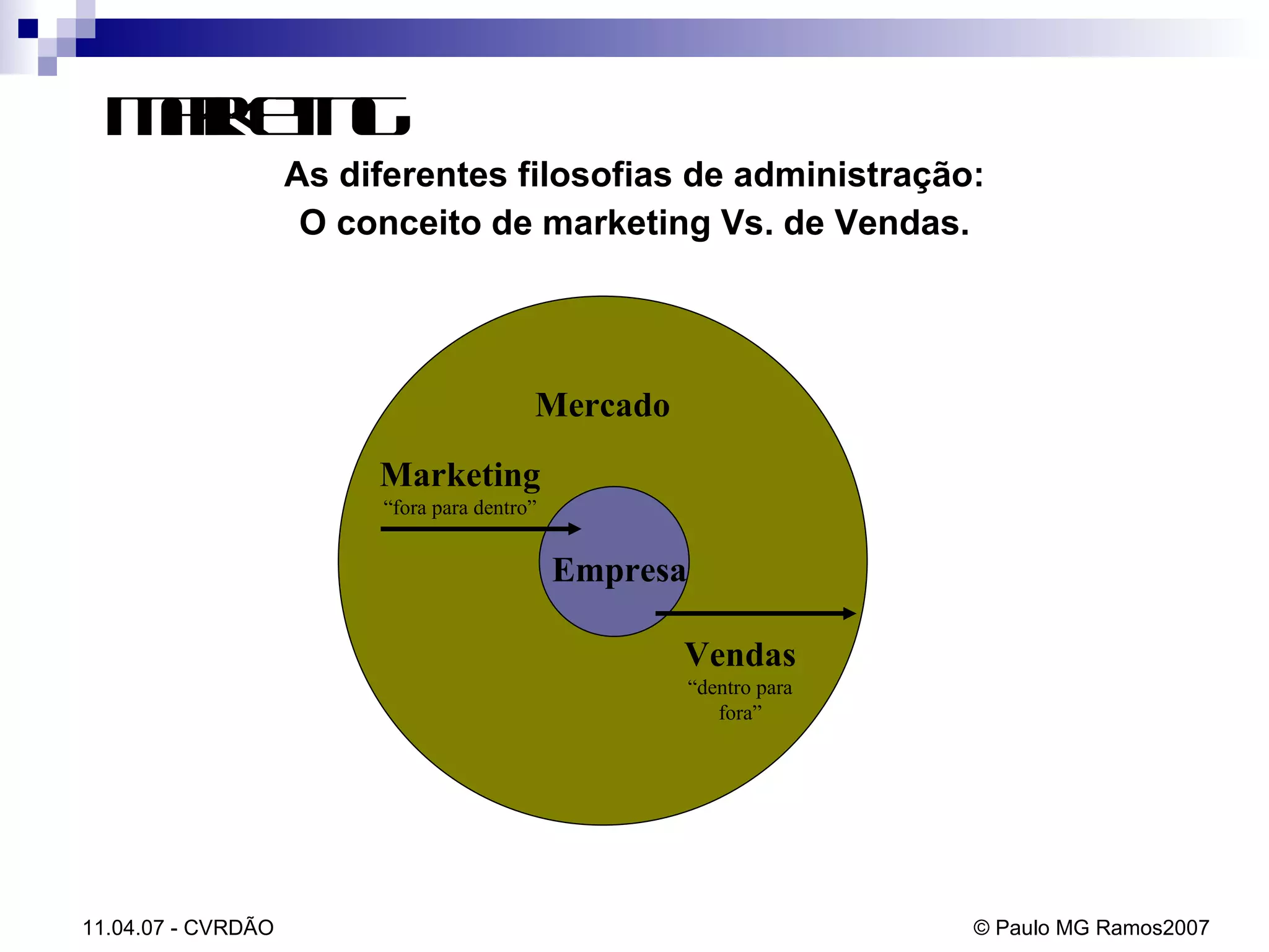 Marketing As diferentes filosofias de administração: O conceito de marketing Vs. de Vendas.       Mercado Empresa Vendas “ dentro para fora”   Marketing “ fora para dentro”                                             