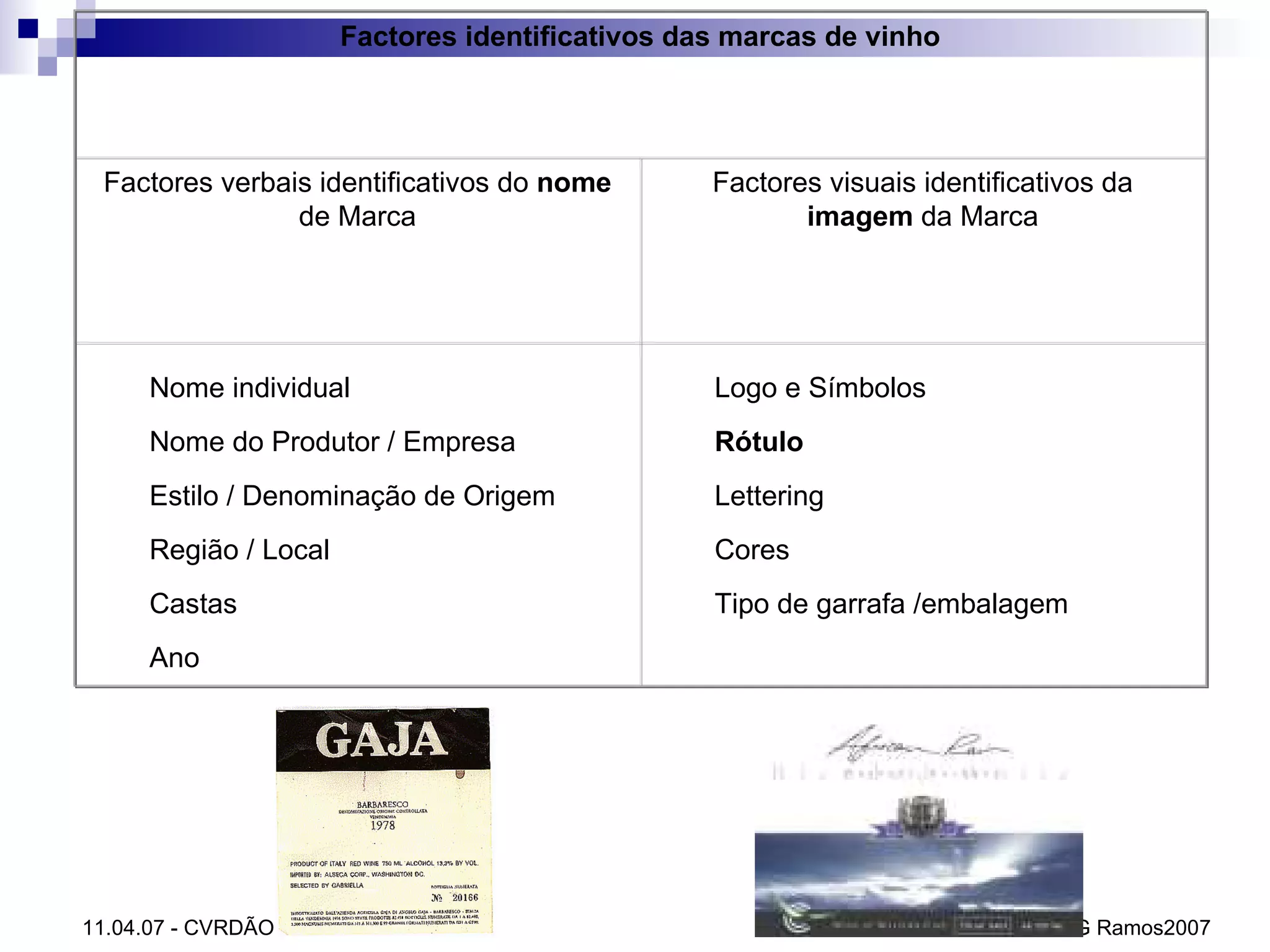 Factores identificativos das marcas de vinho Factores verbais identificativos do  nome  de Marca Factores visuais identificativos da  imagem  da Marca          Nome individual          Nome do Produtor / Empresa           Estilo / Denominação de Origem          Região / Local           Castas          Ano          Logo e Símbolos            Rótulo          Lettering           Cores          Tipo de garrafa /embalagem   