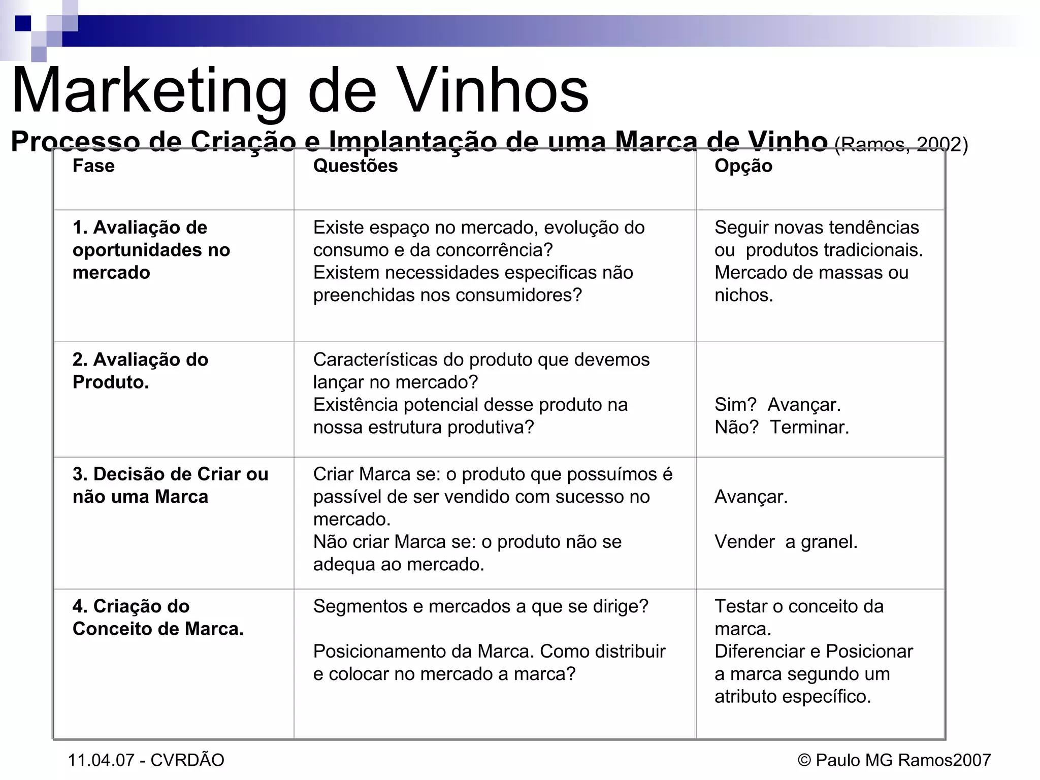 Marketing de Vinhos Processo de Criação e Implantação de uma Marca de Vinho  (Ramos, 2002) Fase Questões  Opção 1. Avaliação de oportunidades no mercado   Existe espaço no mercado, evolução do consumo e da concorrência? Existem necessidades especificas não preenchidas nos consumidores? Seguir novas tendências ou  produtos tradicionais. Mercado de massas ou nichos. 2. Avaliação do Produto. Características do produto que devemos lançar no mercado?  Existência potencial desse produto na nossa estrutura produtiva?      Sim?  Avançar. Não?  Terminar. 3. Decisão de Criar ou não uma Marca Criar Marca se: o produto que possuímos é passível de ser vendido com sucesso no mercado.  Não criar Marca se: o produto não se adequa ao mercado.   Avançar.   Vender  a granel.  4. Criação do Conceito de Marca.   Segmentos e mercados a que se dirige?    Posicionamento da Marca. Como distribuir e colocar no mercado a marca? Testar o conceito da marca. Diferenciar e Posicionar a marca segundo um atributo específico.  