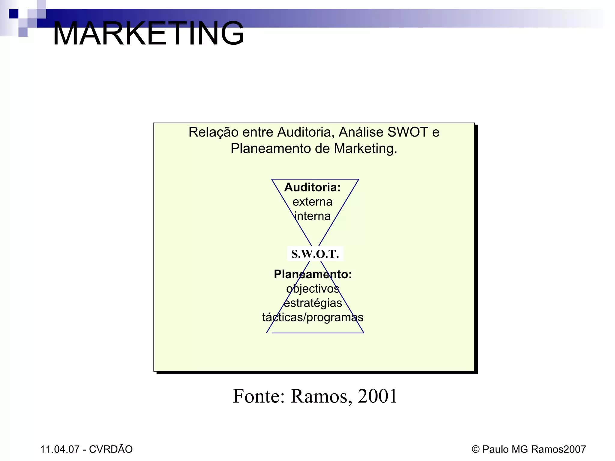 MARKETING Relação entre Auditoria, Análise SWOT e Planeamento de Marketing. Auditoria: externa interna Planeamento: objectivos estratégias tácticas/programas S.W.O.T.   Fonte: Ramos, 2001 
