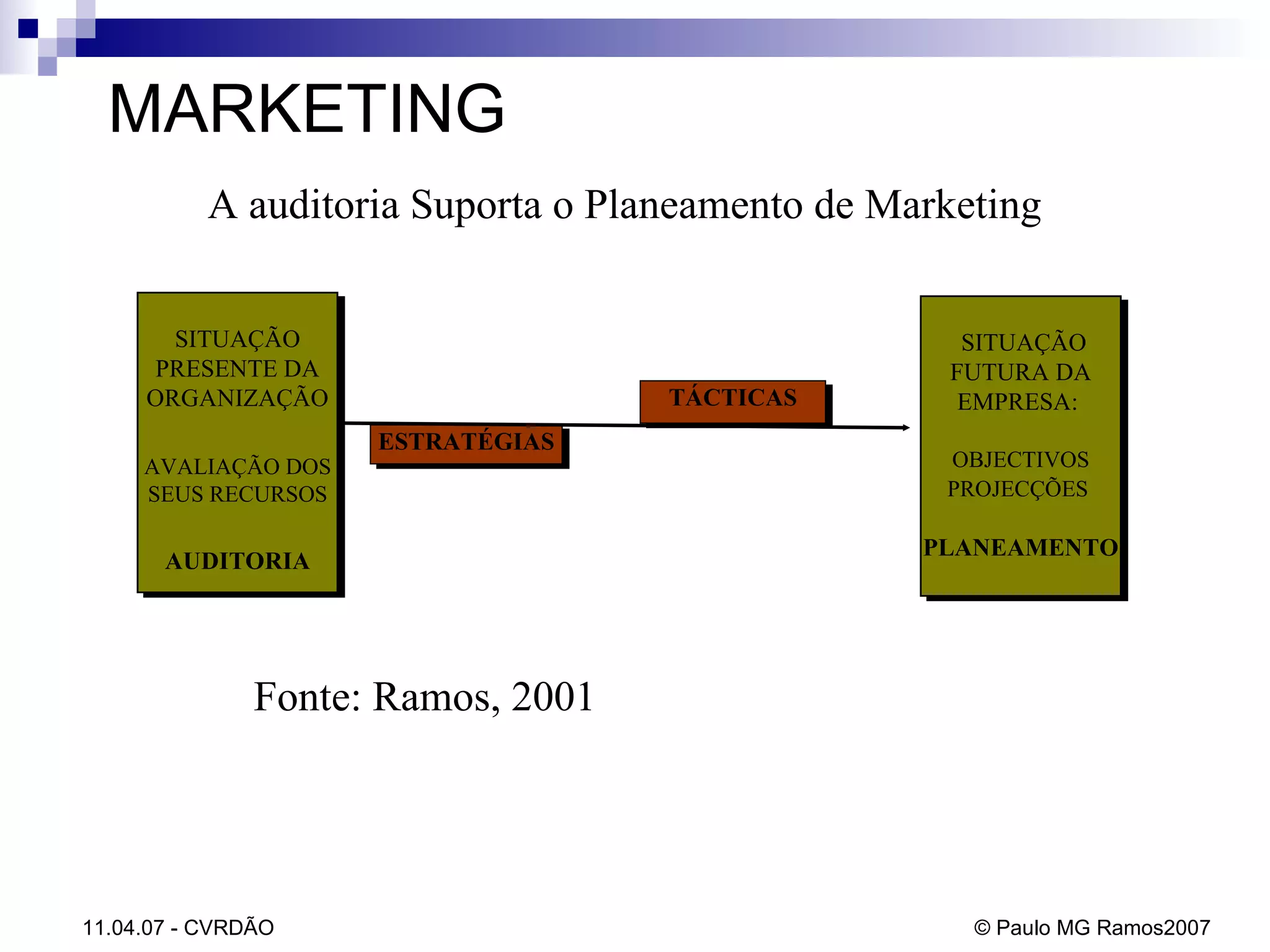 MARKETING SITUAÇÃO FUTURA DA EMPRESA:    OBJECTIVOS PROJECÇÕES   PLANEAMENTO   SITUAÇÃO PRESENTE DA ORGANIZAÇÃO AVALIAÇÃO DOS SEUS RECURSOS AUDITORIA ESTRATÉGIAS TÁCTICAS A auditoria Suporta o Planeamento de Marketing Fonte: Ramos, 2001 