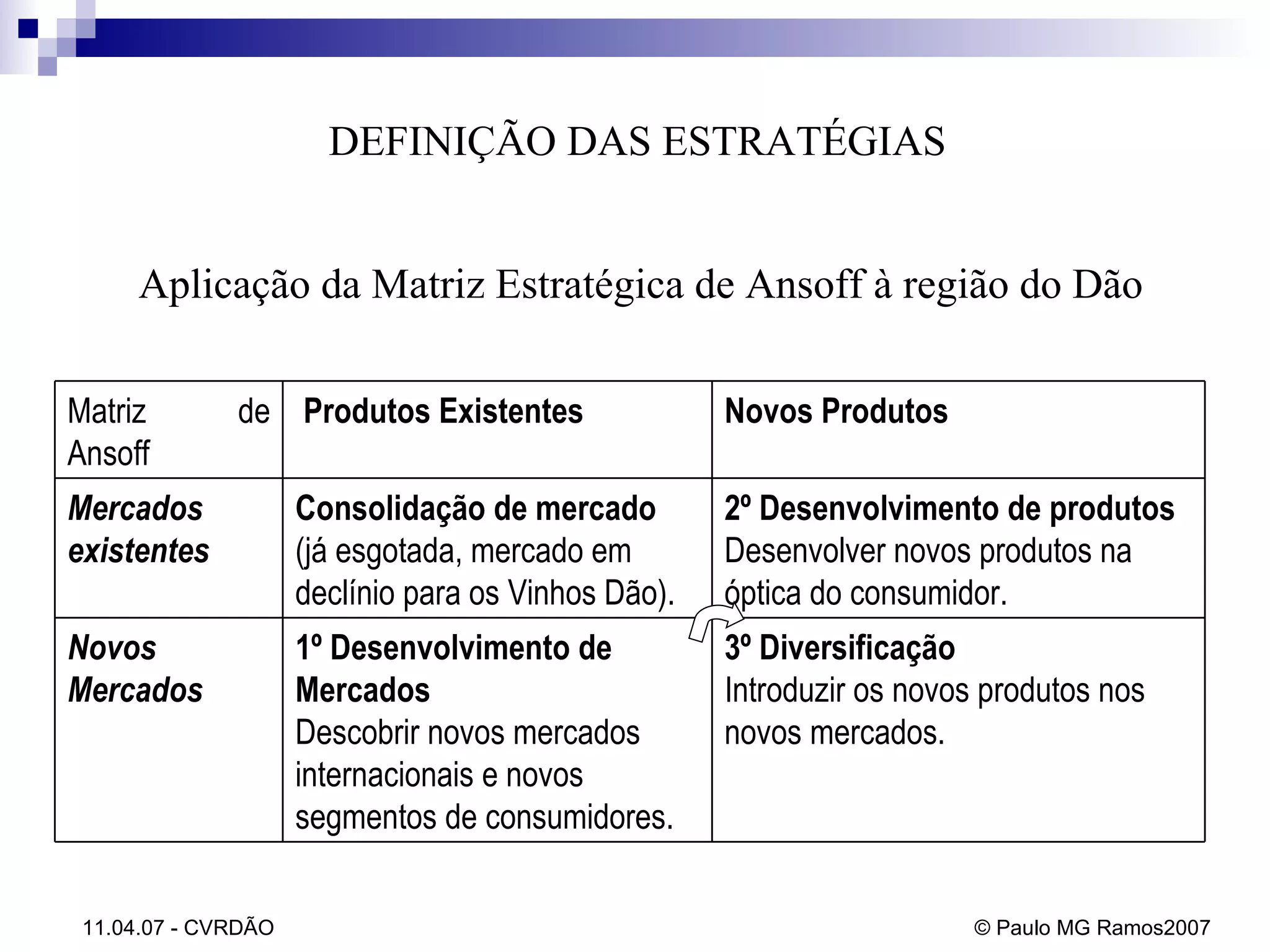 Aplicação da Matriz Estratégica de Ansoff à região do Dão  DEFINIÇÃO DAS ESTRATÉGIAS  3º Diversificação Introduzir os novos produtos nos novos mercados.  1º Desenvolvimento de Mercados Descobrir novos mercados internacionais e novos segmentos de consumidores. Novos Mercados 2º Desenvolvimento de produtos Desenvolver novos produtos na óptica do consumidor. Consolidação de mercado (já esgotada, mercado em declínio para os Vinhos Dão). Mercados existentes Novos Produtos  Produtos Existentes Matriz de Ansoff 
