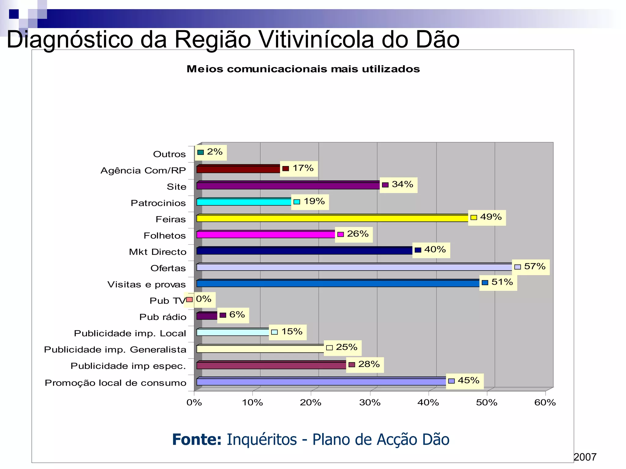 Diagnóstico da Região Vitivinícola do Dão Fonte:  Inquéritos - Plano de Acção Dão 