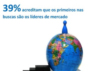 39%  acreditam que os primeiros nas buscas são os líderes de mercado 