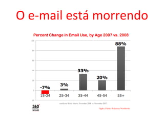 O e-mail está morrendo 