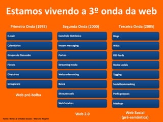 Primeira Onda (1995) Segunda Onda (2000) Terceira Onda (2005) Fonte:  Web 2.0 e Redes Sociais -  Marcelo Negrini Estamos vivendo a 3º onda da web Web pré-bolha Web 2.0 Web Social (pré-semântica) 