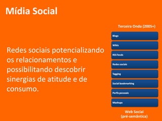 Terceira Onda (2005+) Mídia Social Web Social (pré-semântica) Redes sociais potencializando os relacionamentos e possibilitando descobrir sinergias de atitude e de consumo. 