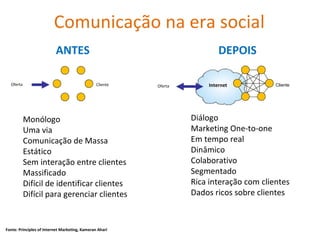 Comunicação na era social Monólogo Uma via Comunicação de Massa Estático Sem interação entre clientes Massificado Difícil de identificar clientes Difícil para gerenciar clientes ANTES DEPOIS Diálogo Marketing One-to-one Em tempo real Dinâmico Colaborativo Segmentado Rica interação com clientes Dados ricos sobre clientes Cliente Cliente Oferta Oferta Internet Fonte:  Principles of Internet Marketing, Kameran Ahari 