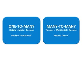 ONE-TO-MANY Hotsite > Mídia > Pessoas Modelo “Tradicional” MANY-TO-MANY Pessoas >  (Ambiente) > Pessoas Modelo “Novo” 