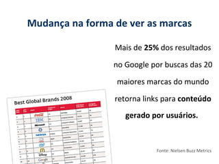 Mudança na forma de ver as marcas Mais de  25%  dos resultados no Google por buscas das 20 maiores marcas do mundo retorna links para  conteúdo gerado por usuários.   Fonte: Nielsen Buzz Metrics 