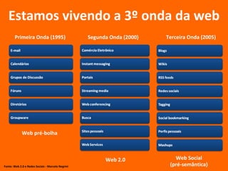 Primeira Onda (1995) Segunda Onda (2000) Terceira Onda (2005) Fonte:  Web 2.0 e Redes Sociais -  Marcelo Negrini Estamos v...