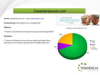 Cliente:  Casasderepouso.com  –   www.casasderepouso.com Produto/Serviço:  Otimização de site no Google (SEO) Objetivos: Realizar um trabalho de otimização na busca gratuita do Google (SEO) Resultados: Inserimos 106 palavras-chave na busca orgânica do Google (busca gratuita) e com isso estamos gerando mais de 20.000 acessos mês. Casasderepouso.com 
