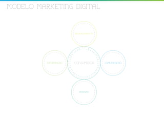 MODELO MARKETING DIGITAL



                       RELACIONAMENTO




          INFORMACAO   CONSUMIDOR       COMUNICACAO




                          DIVERSAO
 