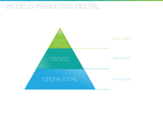 MODELO MARKETING DIGITAL




                           O QUE FAZER?
            ESTRA
            TEGICO



           TATICO          ONDE FAZER?




         OPERACIONAL       COMO FAZER?
 