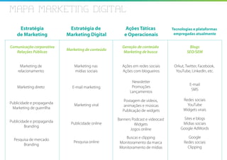 MAPA MARKETING DIGITAL

     Estratégia             Estratégia de              Ações Táticas             Tecnologias e plataformas
    de Marketing           Marketing Digital          e Operacionais              empregadas atualmente


Comunicação corporativa                              Geração de conteúdo                   Blogs
                           Marketing de conteúdo
   Relações Públicas                                  Marketing de busca                 SEO/SEM


     Marketing de              Marketing nas         Ações em redes sociais       Orkut, Twitter, Facebook,
    relacionamento             mídias sociais        Ações com blogueiros          YouTube, LinkedIn, etc.

                                                           Newsletter
                                                                                           E-mail
    Marketing direto          E-mail marketing             Promoções
                                                                                            SMS
                                                          Lançamentos

                                                      Postagem de vídeos,              Redes sociais
Publicidade e propaganda       Marketing viral                                           YouTube
                                                      animações e músicas
 Marketing de guerrilha                                                                Widgets virais
                                                     Publicação de widgets

                                                   Banners Podcast e videocast          Sites e blogs
Publicidade e propaganda     Publicidade online             Widgets                    Mídias sociais
         Branding
                                                          Jogos online                Google AdWords

                                                       Buscas e clipping                  Google
  Pesquisa de mercado
                              Pesquisa online       Monitoramento da marca              Redes sociais
       Branding
                                                    Monitoramento de mídias               Clipping
 