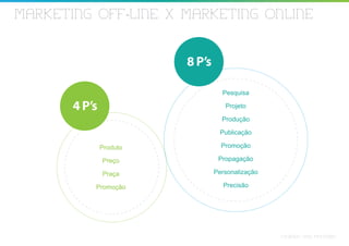 MARKETING OFF-LINE X MARKETING ONLINE


                         8 P’s

                                   Pesquisa

       4 P’s                        Projeto

                                   Produção

                                  Publicação

               Produto             Promoção

               Preço              Propagação

               Praça             Personalização

           Promoção                 Precisão




                                                  CONRADO VAZ MONTEIRO
 