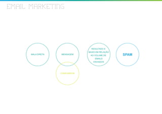 EMAIL MARKETING




                                   RESULTADO E
                                 BAIXO EM RELAÇÃO
      MALA DIRETA   MENSAGEM      AO VOLUME DE      SPAM
                                      EMAILS
                                    ENVIADOS




                    CONSUMIDOR
 